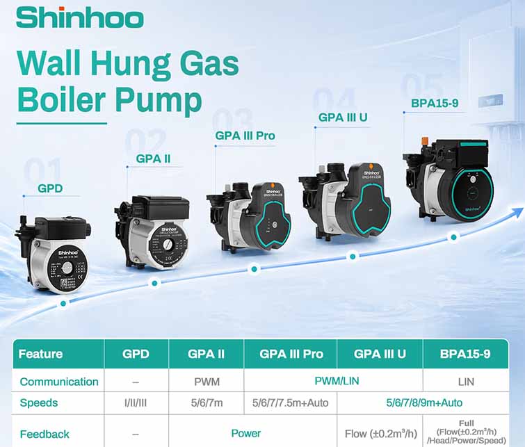 Perché sempre più produttori di caldaie scelgono le pompe di circolazione Shinhoo per caldaie murali a gas
